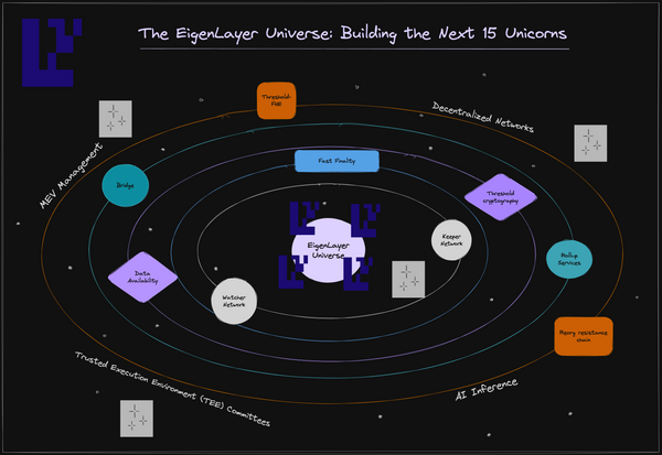 The EigenLayer Universe: Ideas for Building the Next 15 Unicorns